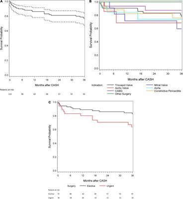 Indications, Complications, and Outcomes of Cardiac Surgery After Heart Transplantation: Results From the Cash Study